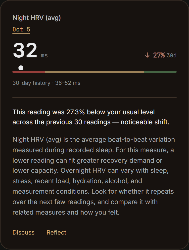 Night HRV: 32 ms, 27.3% below the previous 30-reading baseline; usual range 36–52 ms. The card explains overnight HRV and its recovery context.